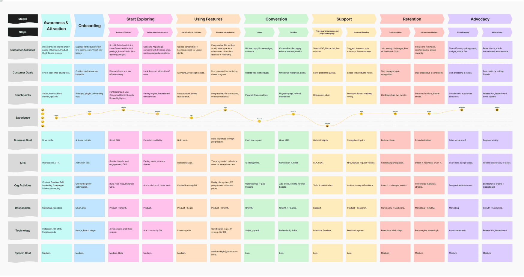 System and UX analysis